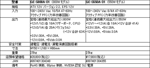 画像ギャラリー No.003のサムネイル画像 / ファン回転数や電圧などを管理可能なSLI認証電源「Odin GT」発売