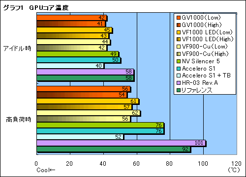 画像集#026のサムネイル/“ゲーマー向けGPUクーラー”,Zalman「GV1000」のレビューを掲載