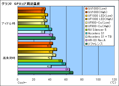 画像集#027のサムネイル/“ゲーマー向けGPUクーラー”,Zalman「GV1000」のレビューを掲載
