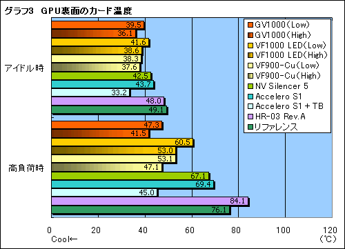 画像集#028のサムネイル/“ゲーマー向けGPUクーラー”,Zalman「GV1000」のレビューを掲載