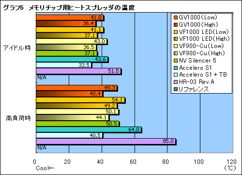 画像集#030のサムネイル/“ゲーマー向けGPUクーラー”,Zalman「GV1000」のレビューを掲載