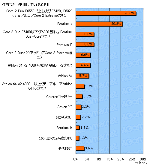 ������#003�Υ���ͥ���/4Gamer���󥱡��Ƚ��ס��ϡ��ɥ�������OS�ԡ����ɼԤϤ����PC��ȤäƤ���