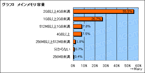 ������#004�Υ���ͥ���/4Gamer���󥱡��Ƚ��ס��ϡ��ɥ�������OS�ԡ����ɼԤϤ����PC��ȤäƤ���