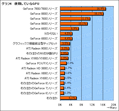 ������#005�Υ���ͥ���/4Gamer���󥱡��Ƚ��ס��ϡ��ɥ�������OS�ԡ����ɼԤϤ����PC��ȤäƤ���