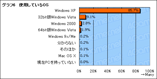 ������#007�Υ���ͥ���/4Gamer���󥱡��Ƚ��ס��ϡ��ɥ�������OS�ԡ����ɼԤϤ����PC��ȤäƤ���