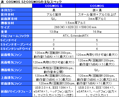 画像集#010のサムネイル/「『COSMOS』とは正反対」。Cooler Masterが用意するもう一つのフラグシップPCケース「COSMOS S」