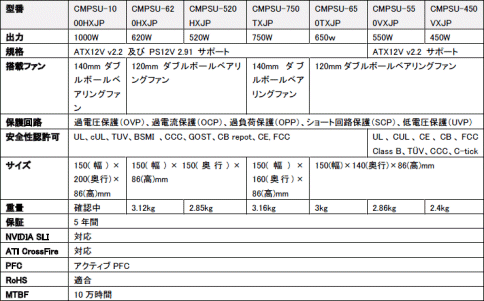 画像ギャラリー No.008のサムネイル画像 / 日本製コンデンサ採用のCorsair製ゲーマー向け電源など