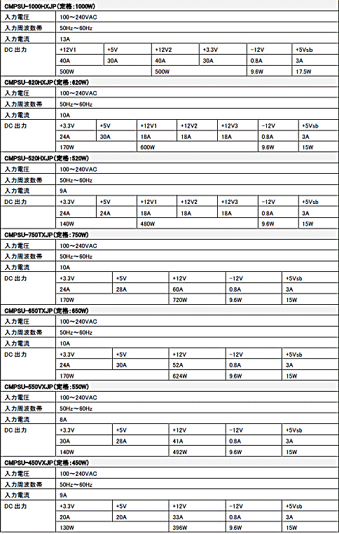 画像ギャラリー No.009のサムネイル画像 / 日本製コンデンサ採用のCorsair製ゲーマー向け電源など
