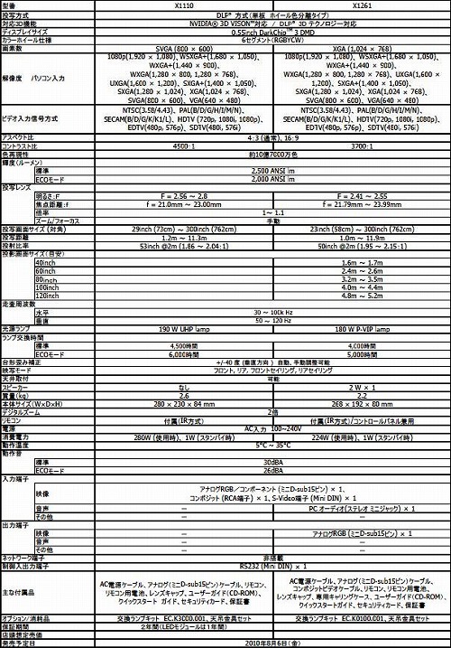 画像ギャラリー No.011のサムネイル画像 / Acer,3D Vision対応プロジェクター2モデルとメガネを発売
