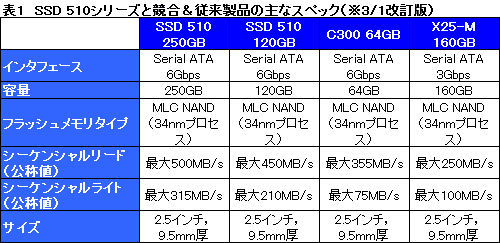 画像集#015のサムネイル/SATA 6Gbps対応のIntel製SSD「SSD 510」レビュー。シーケンシャルリード＆ライト性能がX25-Mから大きく向上