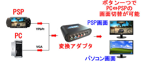 ���������꡼ No.004�Υ���ͥ������ / PSP�β��̤�D-Sub 15�ԥ��ͳ��PC�ѥǥ����ץ쥤�˽��ϤǤ��륢�åץ���С�����ȯ���