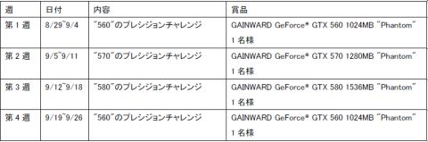 画像ギャラリー No.004のサムネイル画像 / Gainward主催,「3DMark 11」のスコアを競うGPU OC世界大会が始まる