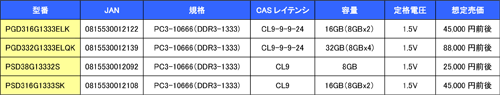 画像ギャラリー No.001のサムネイル画像 / ゲーマー向けが謳われる容量8GBのDDR3モジュールが発売に。Patriot製