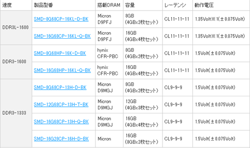 ���������꡼ No.005�Υ���ͥ������ / ��������1.35��1.5Vξ�б��Υ����ޡ�����DDR3L-1600�⥸�塼��ʤɤ�ȯ��