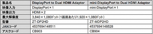 画像ギャラリー No.003のサムネイル画像 / アスク,DisplayPortから2系統のHDMI出力が可能なアダプタを発売