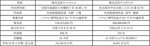 画像ギャラリー No.001のサムネイル画像 / ユニットコム,グッドウィルを子会社化へ。両社が基本合意書に締結