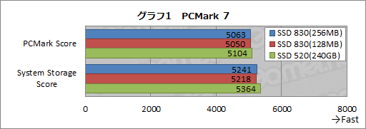 #029Υͥ/SamsungSSDSSD 830פ󥷥륢ȥ饤Ȥ®ǽϹ⤤