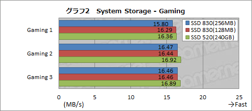 画像ギャラリー No.030のサムネイル画像 / Samsung製SSD「SSD 830」を試す。シーケンシャルアクセスとランダムライトが速く,価格対性能比は高い