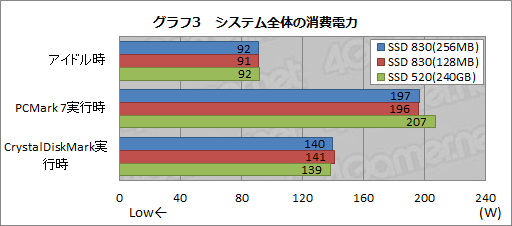 画像ギャラリー No.031のサムネイル画像 / Samsung製SSD「SSD 830」を試す。シーケンシャルアクセスとランダムライトが速く,価格対性能比は高い