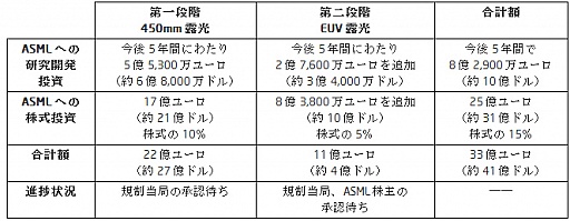 ���������꡼ No.001�Υ���ͥ������ / Intel����AMSL��450mm������Ϫ����EUVϪ���ε��ѳ�ȯ¥�ʤ�ٱ�