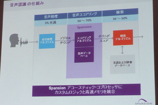 ���������꡼ No.005�Υ���ͥ������ / Spansion���ֲ���ǧ�����ٱ����٤��㸺���륳�ץ����å��פ򥢥ԡ��롣�ֺܸ����ʤ��龭��Ū�ˤϥ����ൡ�䥹�ޡ��ȥե���ˤ⡩