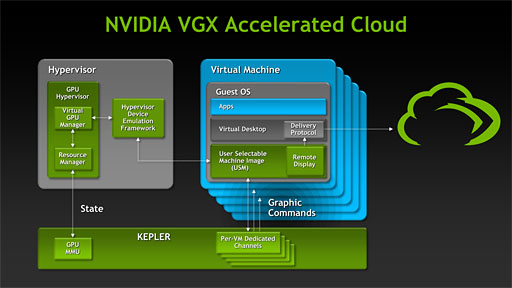 画像ギャラリー No.009のサムネイル画像 / NVIDIA,GPU仮想化技術「VGX」の仕組みを明らかに。実機デモも披露し,低遅延ぶりをアピール