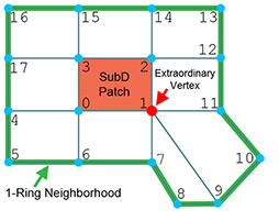 ꡼ No.009Υͥ / SIGGRAPHPixarOpenSubdivפˤCatmull-ClarkˡΥƥå졼󵻽Ѥ򥪡ץ󲽡DCCġ뤫饲२󥸥ޤǤPixarʼ!?