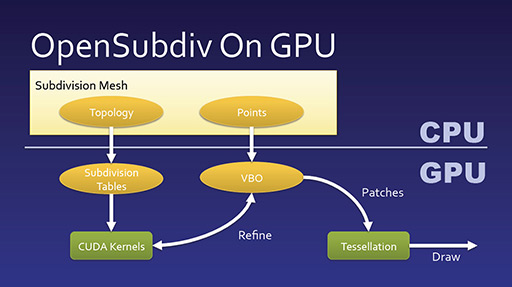 ꡼ No.012Υͥ / SIGGRAPHPixarOpenSubdivפˤCatmull-ClarkˡΥƥå졼󵻽Ѥ򥪡ץ󲽡DCCġ뤫饲२󥸥ޤǤPixarʼ!?