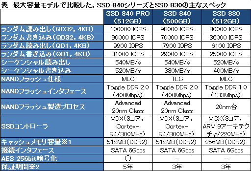 画像ギャラリー No.013のサムネイル画像 / Samsungの新世代SSDシリーズ「SSD 840」発表会レポート。ランダムアクセス性能を引き上げる取り組みの詳細が明らかに