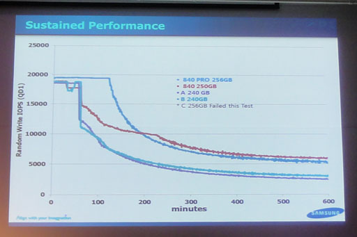 画像ギャラリー No.019のサムネイル画像 / Samsungの新世代SSDシリーズ「SSD 840」発表会レポート。ランダムアクセス性能を引き上げる取り組みの詳細が明らかに