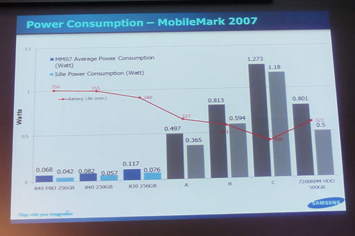 画像ギャラリー No.020のサムネイル画像 / Samsungの新世代SSDシリーズ「SSD 840」発表会レポート。ランダムアクセス性能を引き上げる取り組みの詳細が明らかに