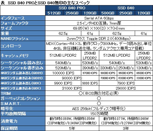 画像ギャラリー No.007のサムネイル画像 / Samsungの新世代SSD「SSD 840 PRO」「SSD 840」が国内発表。SATA 6Gbps接続モデル世界最速と謳われる