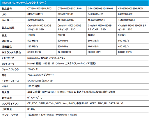 画像ギャラリー No.004のサムネイル画像 / 容量960GBの2.5インチモデルも。アスク,Micron製SSD「Crucial M500」発売