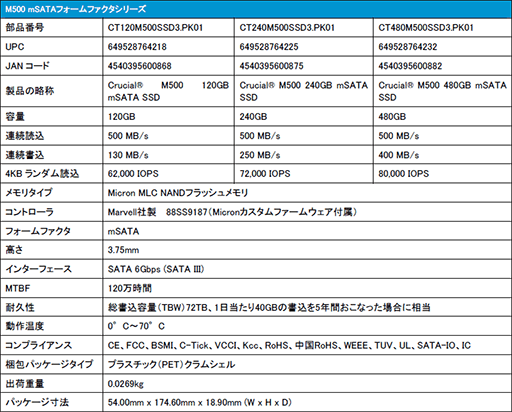 画像ギャラリー No.005のサムネイル画像 / 容量960GBの2.5インチモデルも。アスク,Micron製SSD「Crucial M500」発売