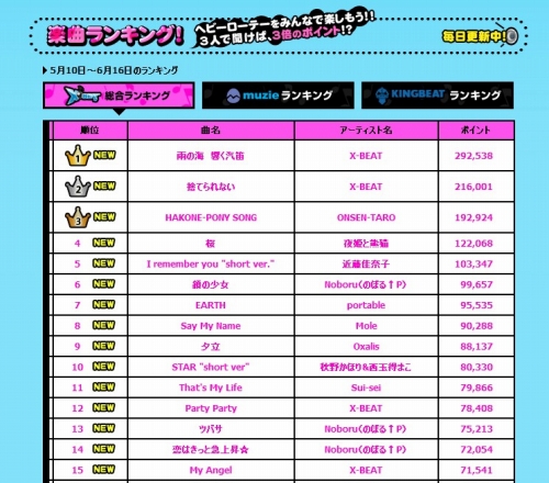 画像ギャラリー No.008のサムネイル画像 / 「X-BEAT」muzieとKINGBEATのランキング1位を予想しよう
