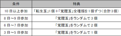 画像ギャラリー No.001のサムネイル画像 / 「真・三國無双 Online」春節を祝う複数のキャンペーンがスタート