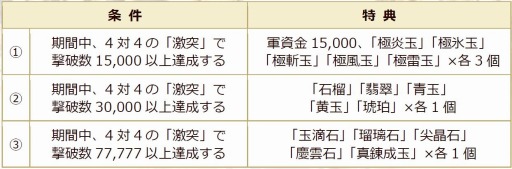 画像集#021のサムネイル/「真・三國無双 Online Z」アップグレードVer.6を実施。「7周年大感謝祭」も