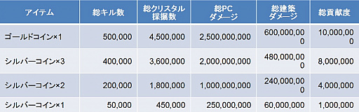 画像ギャラリー No.002のサムネイル画像 / 「ファンタジーアース ゼロ」で“11th Anniversary EVE”がスタート