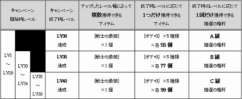 画像ギャラリー No.002のサムネイル画像 / レベルを上げてアイテム獲得。「RFZ」，秋のキャンペーン第1弾
