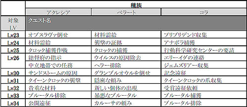 画像ギャラリー No.006のサムネイル画像 / 「RFZ」クエストクリアのチャンス到来，条件モンスターが大発生
