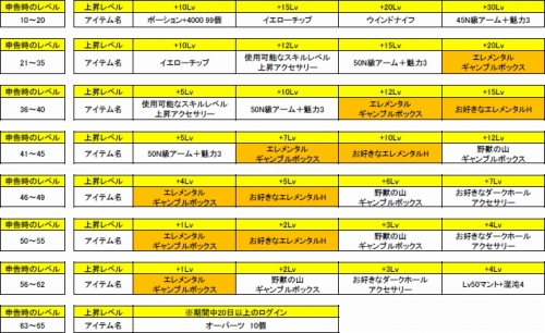 画像ギャラリー No.002のサムネイル画像 / 「RF Z」経験値&熟練度1.5倍やキャラクラス初期化が1回無料など