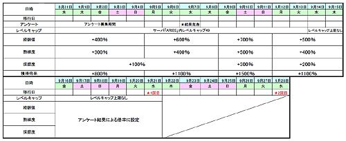 画像ギャラリー No.003のサムネイル画像 / 「RF Z」,成長速度が最高+1500%の高速育成サーバーを本日オープン