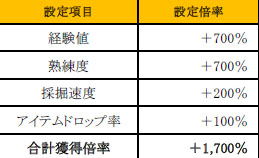 画像ギャラリー No.002のサムネイル画像 / 「RF ONLINE Z」獲得経験値などが高倍率設定のサーバー「ARIES」が期間限定オープン