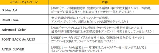 画像ギャラリー No.003のサムネイル画像 / 「RF ONLINE Z」獲得経験値などが高倍率設定のサーバー「ARIES」が期間限定オープン
