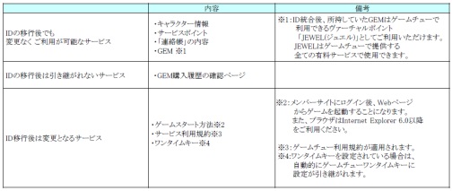 画像ギャラリー No.001のサムネイル画像 / 「SUN」,ゲームチューとログインIDが統合。移行キャンペーン実施
