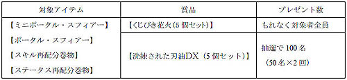 画像ギャラリー No.001のサムネイル画像 / 「RED STONE」で「初めての便利アイテム交換キャンペーン」実施
