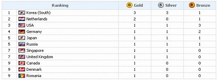 画像集#001のサムネイル/「WorldCyberGames2008世界大会」の結果発表。日本は過去最高の総合5位