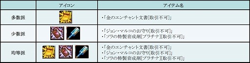 画像ギャラリー No.013のサムネイル画像 / 「RED STONE」見た目も華やかな新システム「チェンジコスチューム」が実装