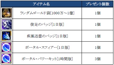 画像ギャラリー No.006のサムネイル画像 / 「RED STONE」,高速キャラ育成「GoldEx World」をサポートするキャンペーンが本日開始