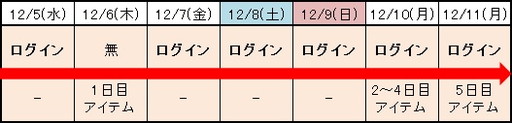 画像ギャラリー No.002のサムネイル画像 / 「RED STONE」,新規プレイヤーへのロトボックス提供や既存プレイヤーへのアイテム配布などを実施